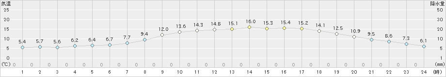 多治見(>2019年03月19日)のアメダスグラフ