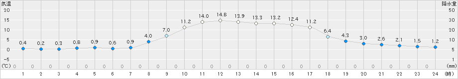 安塚(>2019年03月19日)のアメダスグラフ