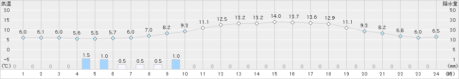 西脇(>2019年03月19日)のアメダスグラフ