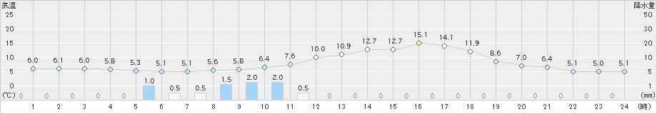 久世(>2019年03月19日)のアメダスグラフ