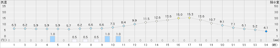 三次(>2019年03月19日)のアメダスグラフ