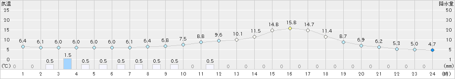 加計(>2019年03月19日)のアメダスグラフ