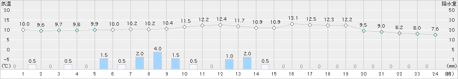 後免(>2019年03月19日)のアメダスグラフ