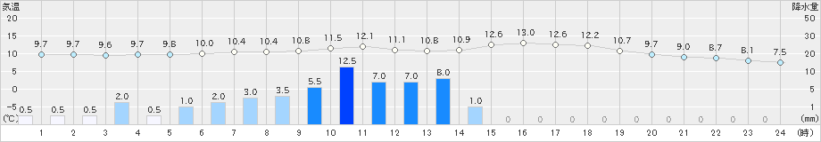 佐賀(>2019年03月19日)のアメダスグラフ