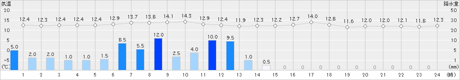 清水(>2019年03月19日)のアメダスグラフ