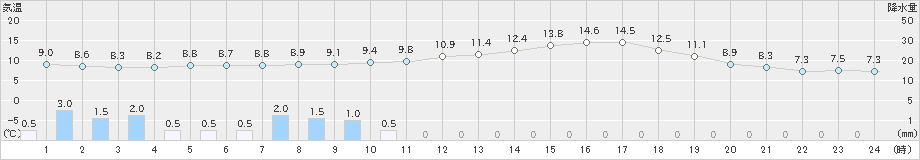 玖珂(>2019年03月19日)のアメダスグラフ