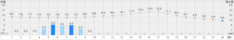 院内(>2019年03月19日)のアメダスグラフ