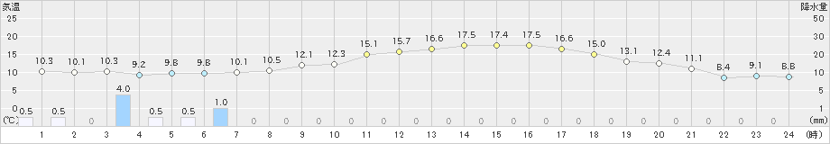 大村(>2019年03月19日)のアメダスグラフ