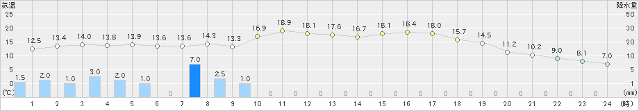 内之浦(>2019年03月19日)のアメダスグラフ