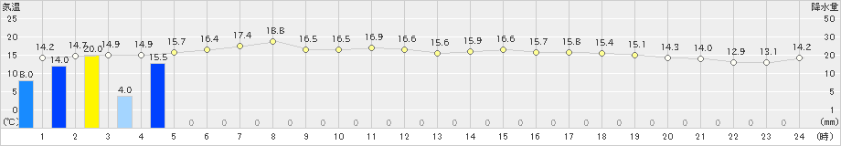 上中(>2019年03月19日)のアメダスグラフ