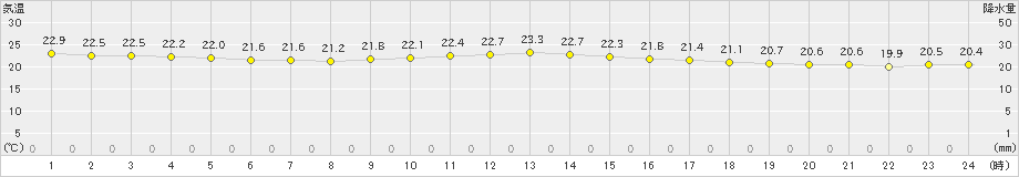 仲筋(>2019年03月19日)のアメダスグラフ