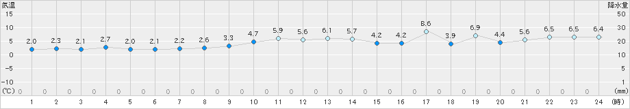 支笏湖畔(>2019年03月20日)のアメダスグラフ