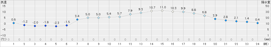 津別(>2019年03月20日)のアメダスグラフ