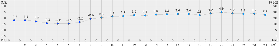 厚床(>2019年03月20日)のアメダスグラフ