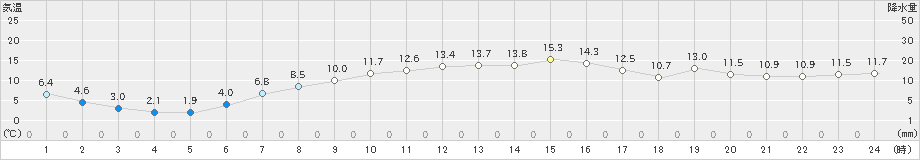 むつ(>2019年03月20日)のアメダスグラフ