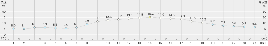 能代(>2019年03月20日)のアメダスグラフ