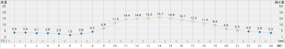 脇神(>2019年03月20日)のアメダスグラフ