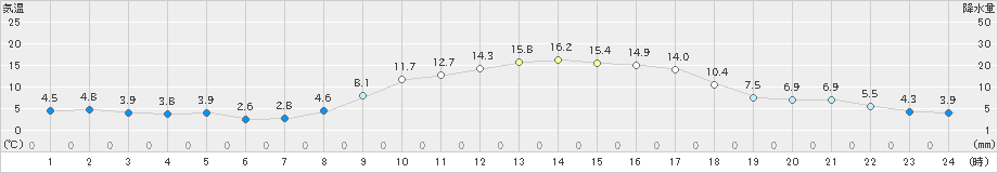 岩見三内(>2019年03月20日)のアメダスグラフ