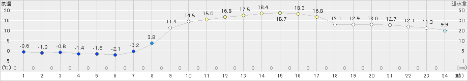 軽米(>2019年03月20日)のアメダスグラフ