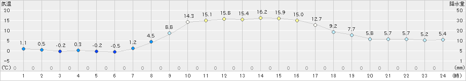 住田(>2019年03月20日)のアメダスグラフ