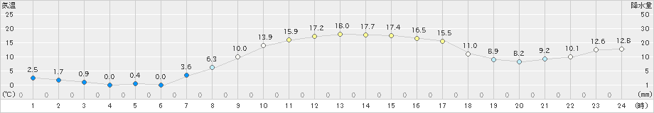 白石(>2019年03月20日)のアメダスグラフ