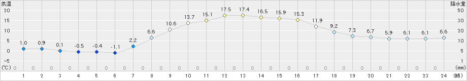 蔵王(>2019年03月20日)のアメダスグラフ