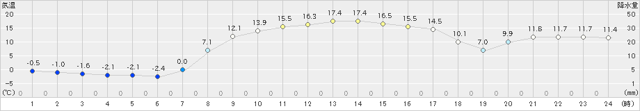 飯舘(>2019年03月20日)のアメダスグラフ