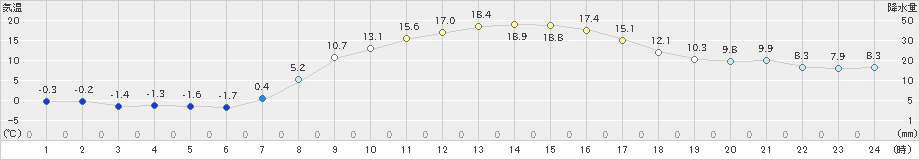 船引(>2019年03月20日)のアメダスグラフ