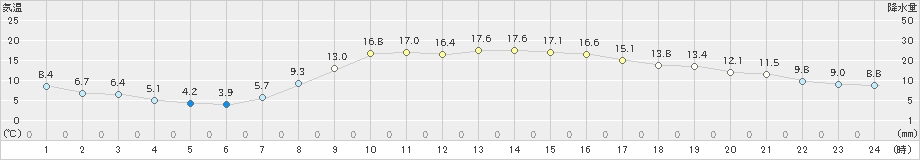 水戸(>2019年03月20日)のアメダスグラフ