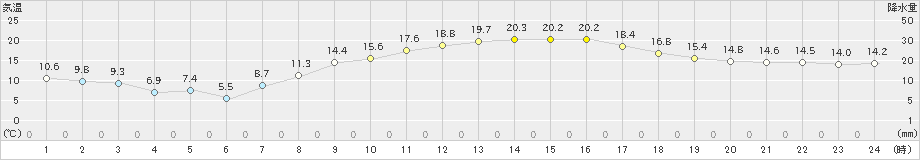 府中(>2019年03月20日)のアメダスグラフ