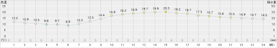 東京(>2019年03月20日)のアメダスグラフ