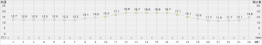 大島(>2019年03月20日)のアメダスグラフ