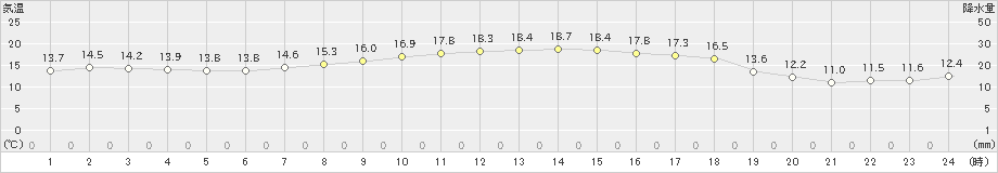 新島(>2019年03月20日)のアメダスグラフ