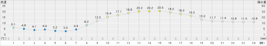 豊田(>2019年03月20日)のアメダスグラフ