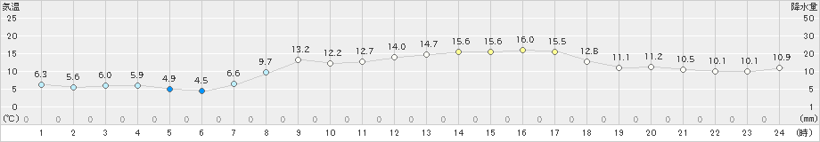 朝日(>2019年03月20日)のアメダスグラフ