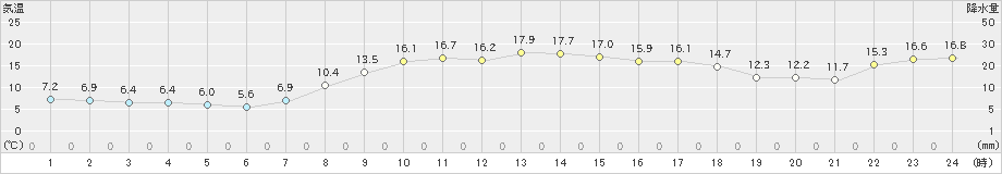 富山(>2019年03月20日)のアメダスグラフ