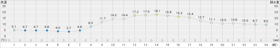 七尾(>2019年03月20日)のアメダスグラフ