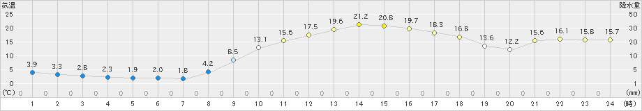 今庄(>2019年03月20日)のアメダスグラフ