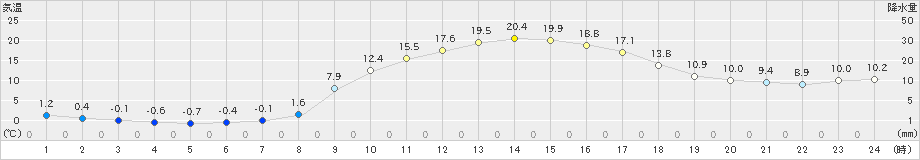 信楽(>2019年03月20日)のアメダスグラフ