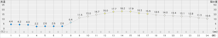 能勢(>2019年03月20日)のアメダスグラフ