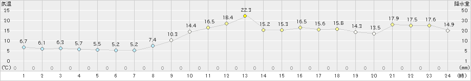 香住(>2019年03月20日)のアメダスグラフ