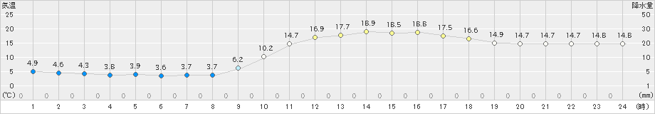 柏原(>2019年03月20日)のアメダスグラフ