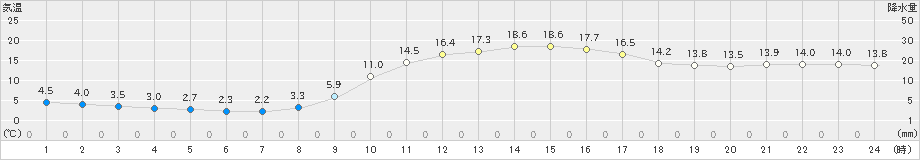 一宮(>2019年03月20日)のアメダスグラフ