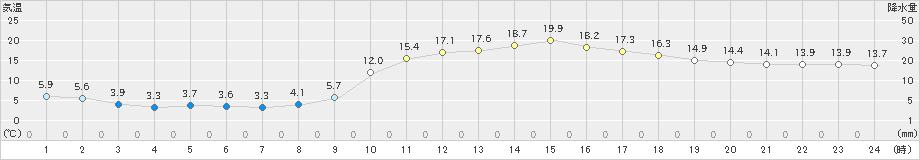 西脇(>2019年03月20日)のアメダスグラフ