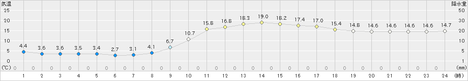 上郡(>2019年03月20日)のアメダスグラフ