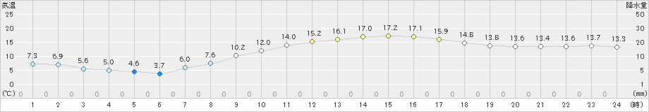 三木(>2019年03月20日)のアメダスグラフ