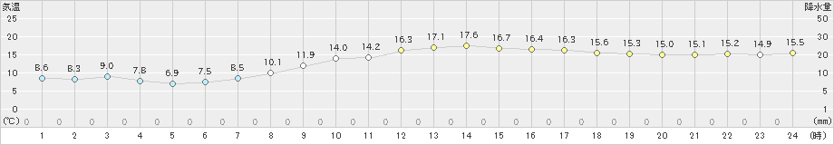 洲本(>2019年03月20日)のアメダスグラフ