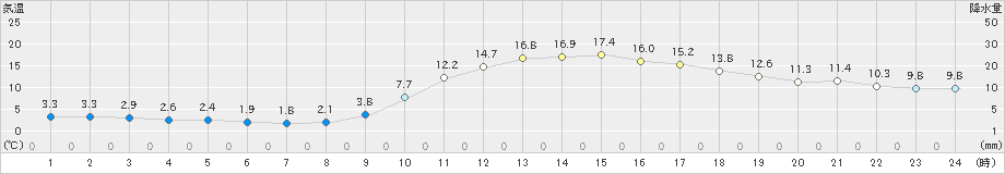 新見(>2019年03月20日)のアメダスグラフ