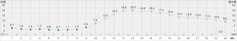 庄原(>2019年03月20日)のアメダスグラフ