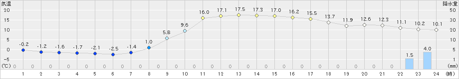 大朝(>2019年03月20日)のアメダスグラフ